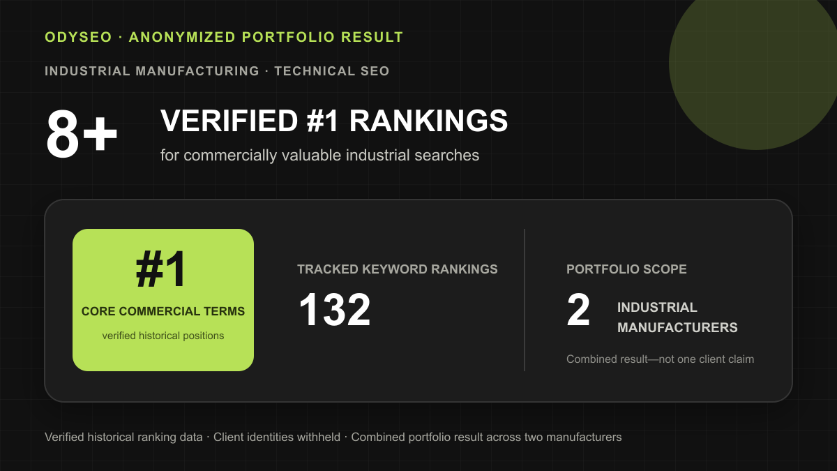 8+ verified #1 Google rankings for commercially valuable industrial searches across two manufacturers