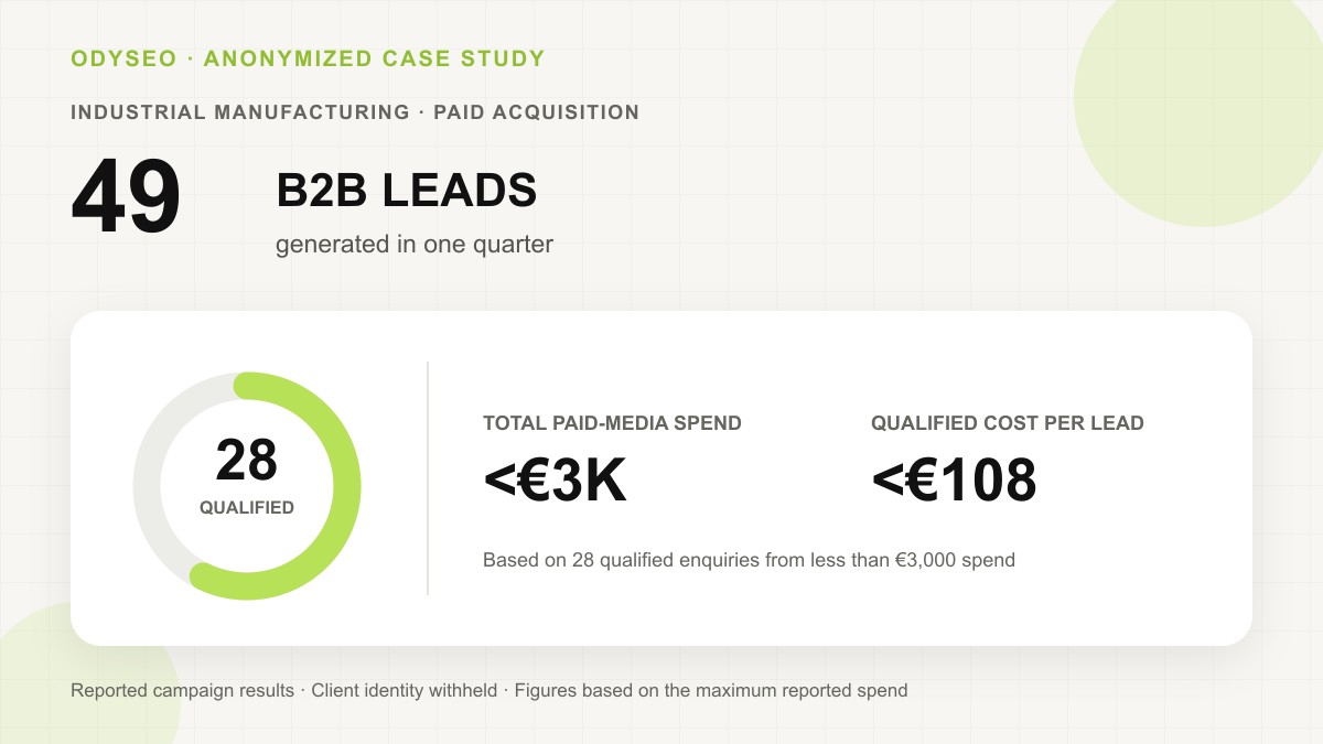 49 B2B leads, including 28 qualified enquiries, generated in one quarter on under €3K paid-media spend
